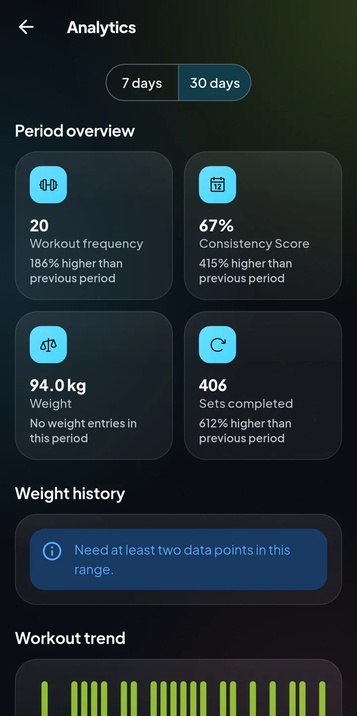 Pactra analytics screen: workout frequency, consistency score and completed sets